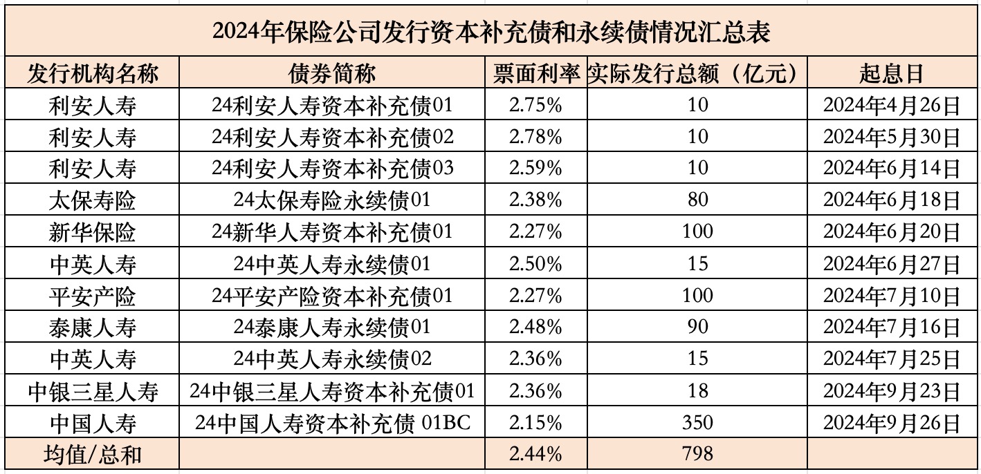 险企发债潮持续！月内两家公司已发25亿元