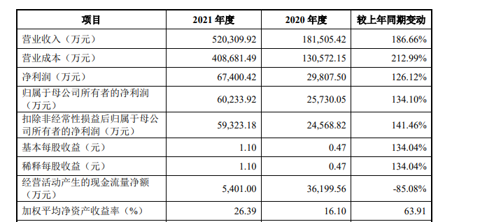 福莱特去年净利降64%：董事长薪酬133万涨8万 其女儿任总裁131万涨17万 董秘成媛薪酬35万