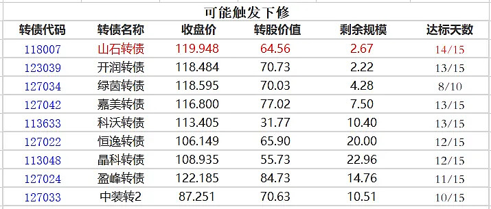 中证转债指数创十年新高 新券供需失衡待改善