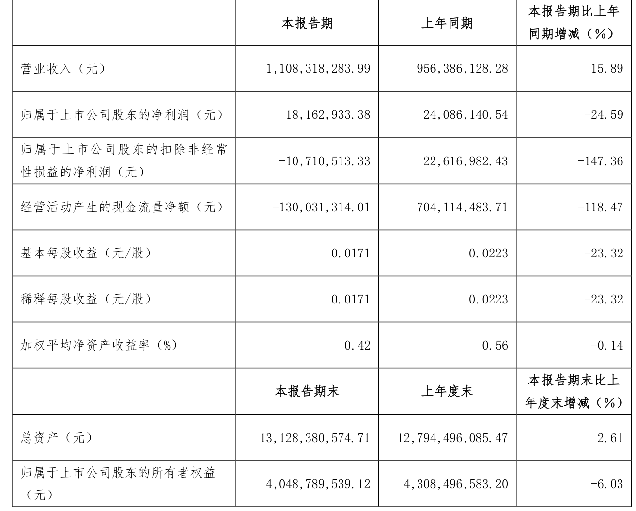 西部建设：预计2025年半年度亏损1.30亿至6500.00万 净利润同比下降2409.55%至1254.78%