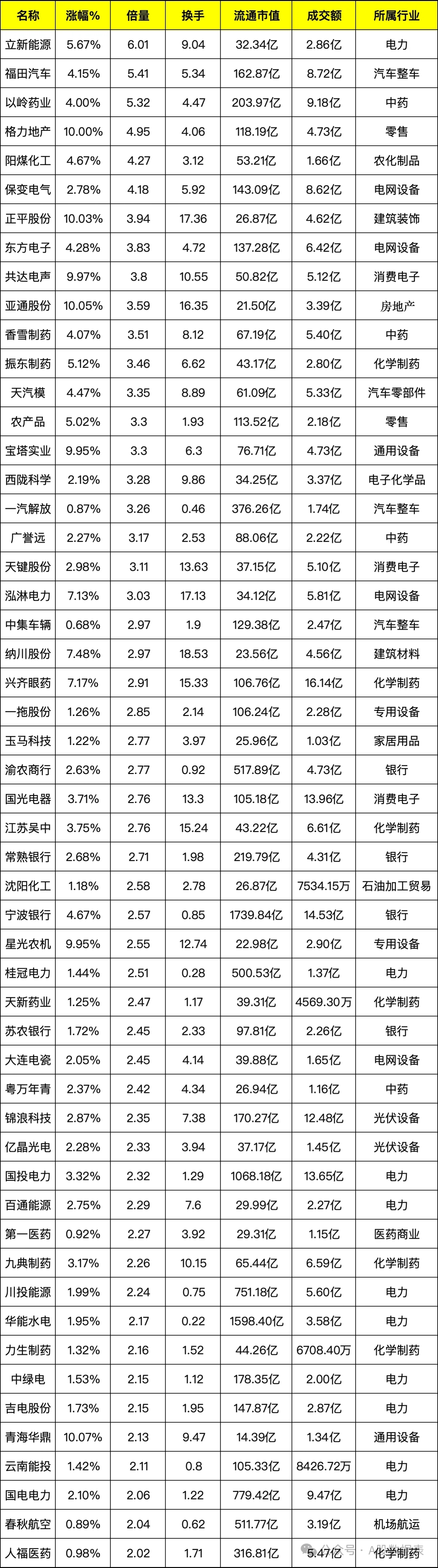 近一周机构调研个股数量有200多只，乐鑫科技调研机构数最多