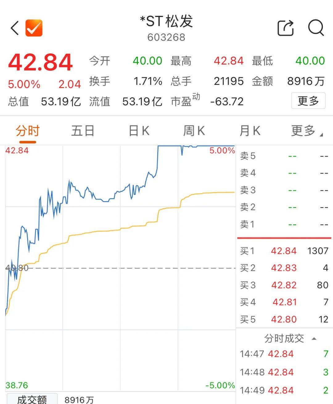 *ST松发：预计上半年净利5.8亿元到7亿元，同比扭亏为盈