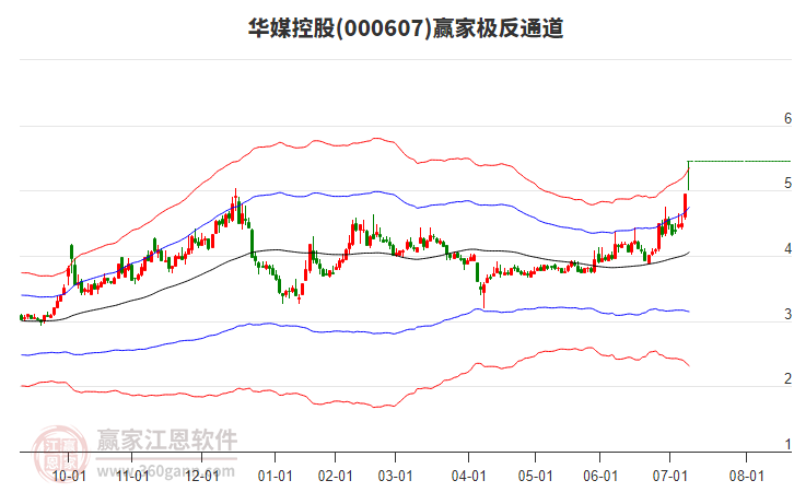 华媒控股：预计2025年半年度亏损6000.00万至4650.00万 净利润同比下降374.61%至312.82%