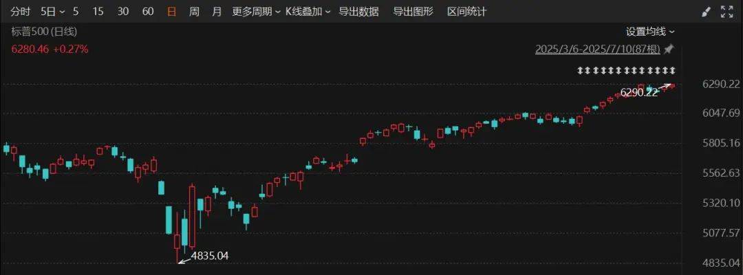 又见证历史！比特币突然直拉，超9万人爆仓！发生了什么？