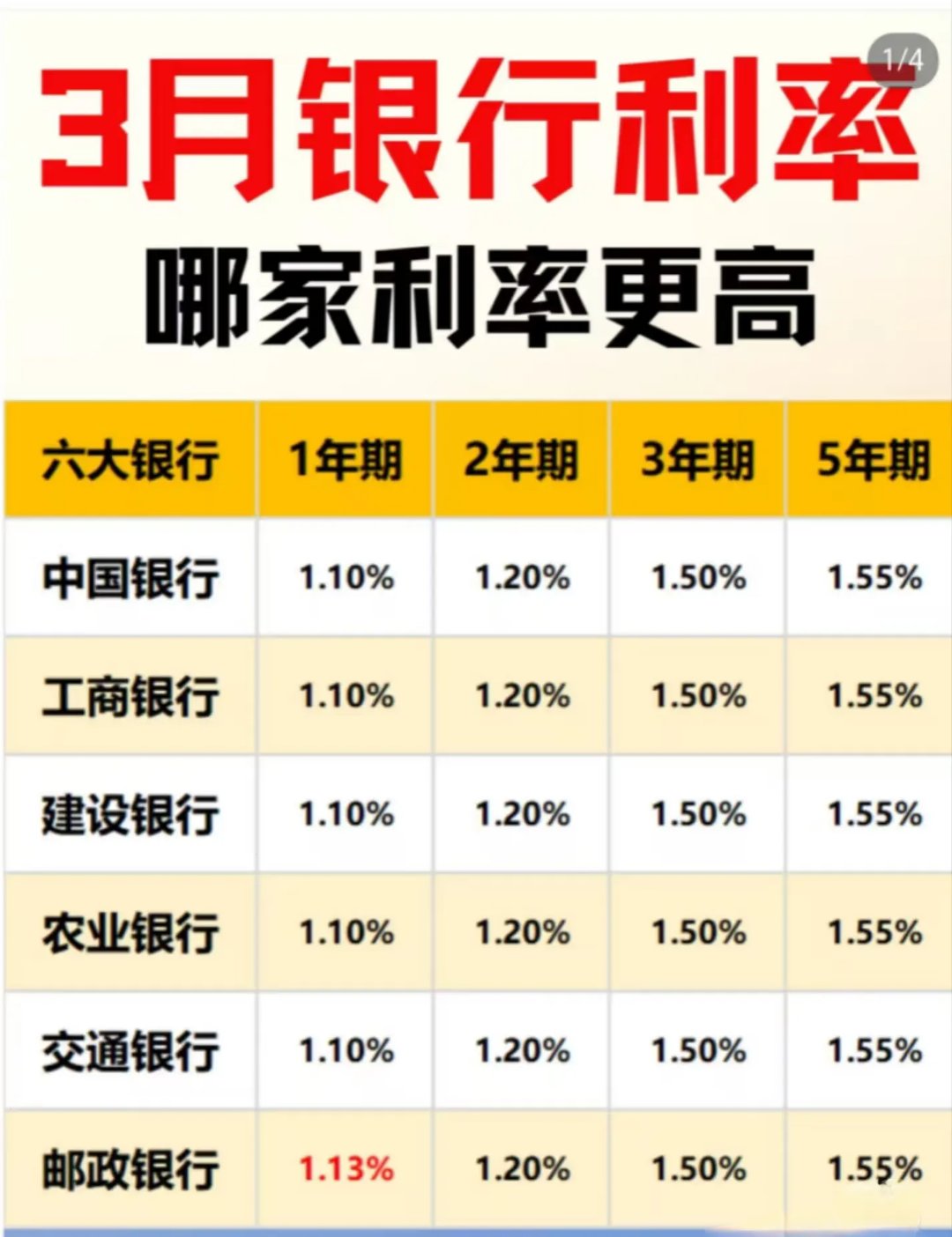 万亿存单到期引发利率抬升,1年期存单收益率最高升至1.68%
