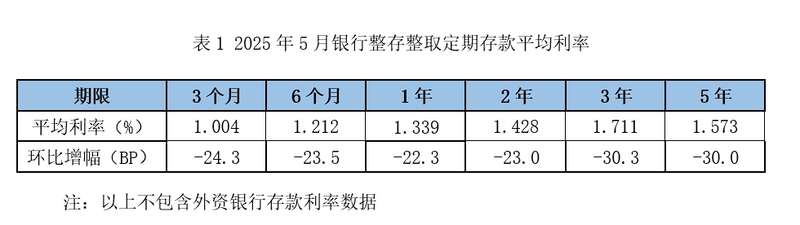 万亿存单到期引发利率抬升,1年期存单收益率最高升至1.68%