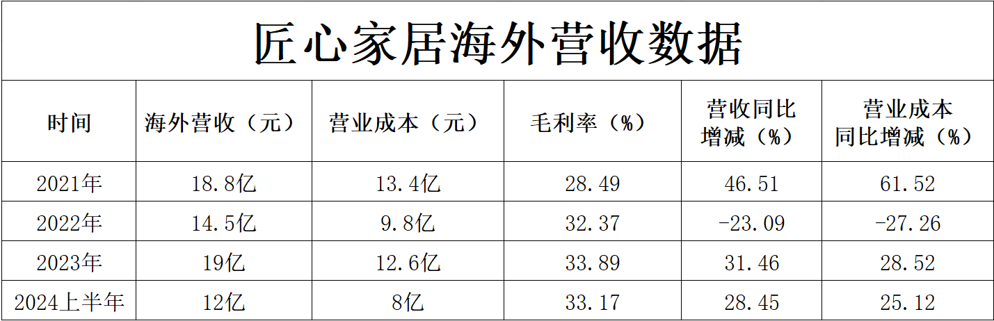 匠心家居：我们在越南的产能布局遵循“轻资产起步+重资产择机切入”的策略