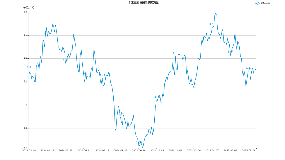 美债收益率集体下跌，30年期美债收益率跌10.22个基点