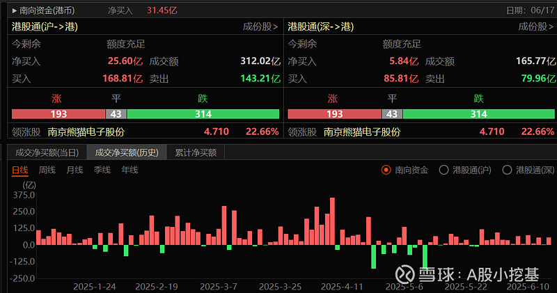 南向资金今年以来净流入金额创历史新高 港股上行趋势有望持续