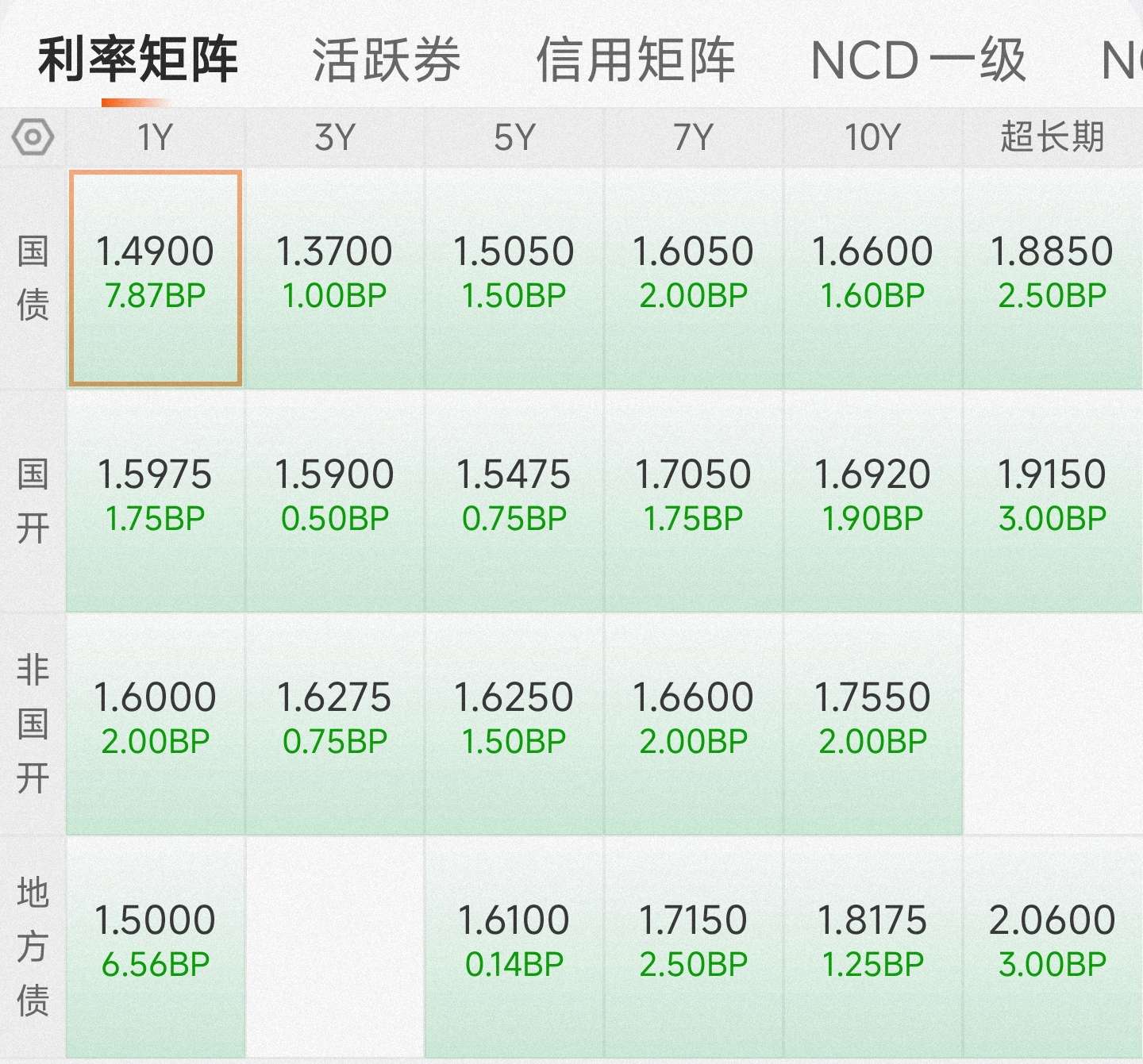 债市收盘|政治局会议和中美经贸会谈落地,国债收益率全线大幅下行2-4bp不等