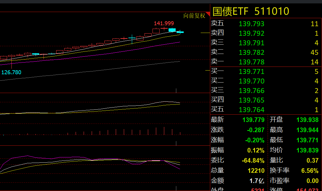 债市收盘|政治局会议和中美经贸会谈落地,国债收益率全线大幅下行2-4bp不等