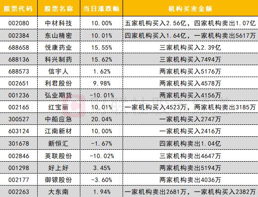 数据复盘丨水产养殖、油气设服等概念走强 龙虎榜机构抢筹14股
