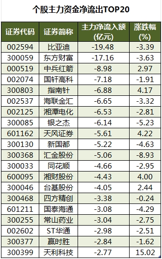 数据复盘丨水产养殖、油气设服等概念走强 龙虎榜机构抢筹14股