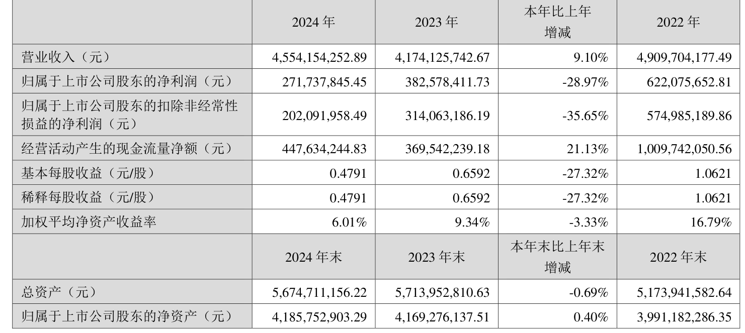 格隆汇公告精选�蚰�德时代：上半年净利润增33.33%至304.85亿元 拟10派10.07元；西藏旅游：未与雅鲁藏布江下游水电工程相关单位开展业务合作