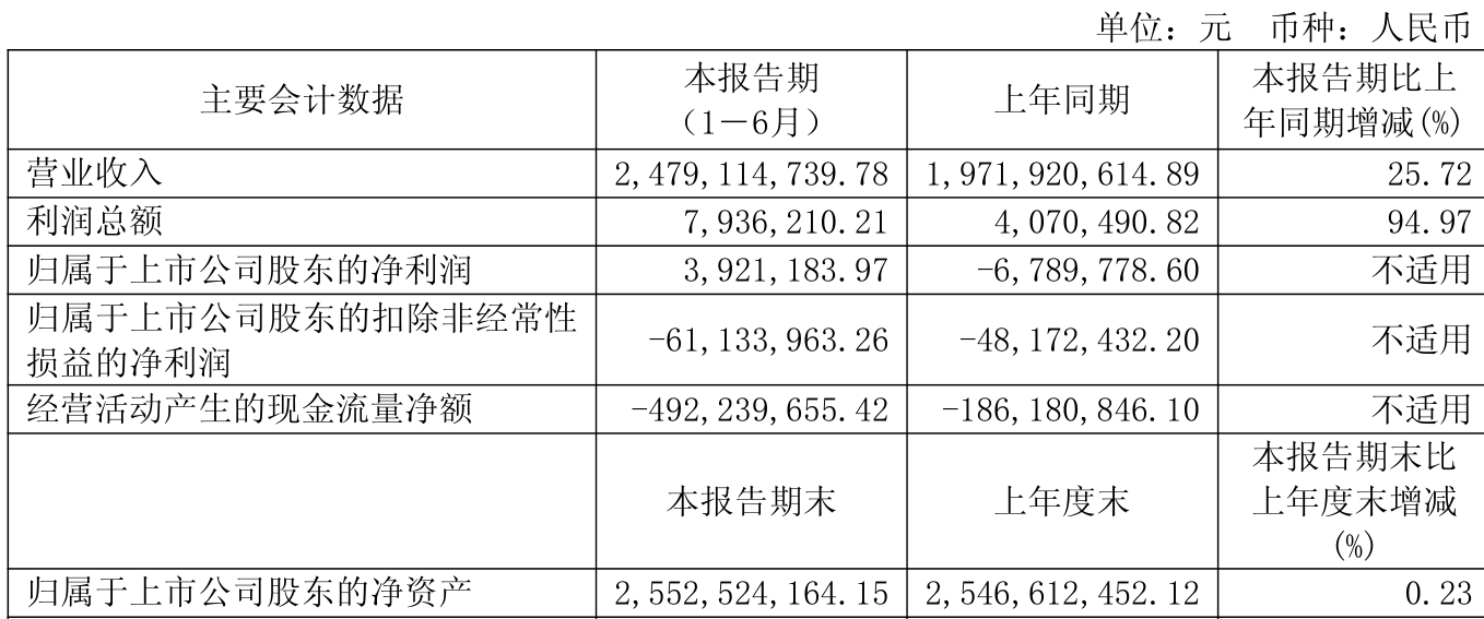 东安动力半年度营业收入24.79亿元，同比增长25.72%