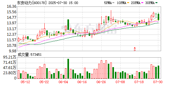 东安动力半年度营业收入24.79亿元，同比增长25.72%