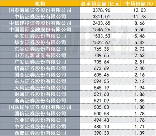 债市早参7月31日|交易商协会：加强银行间债券市场承销报价管理；6月全国发行新增债券6281亿元