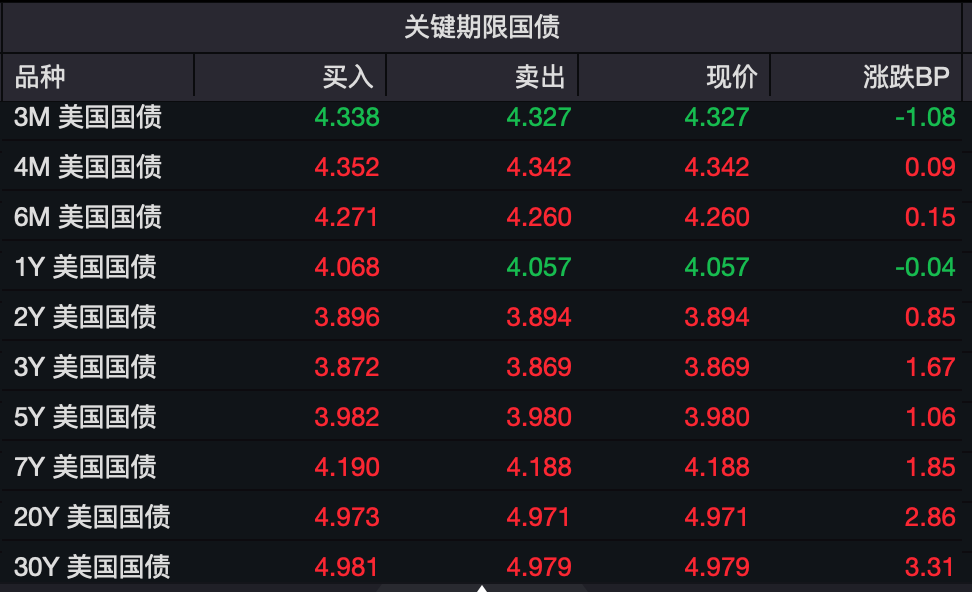 2票反对利率维持不变 投资者周三抛售美债