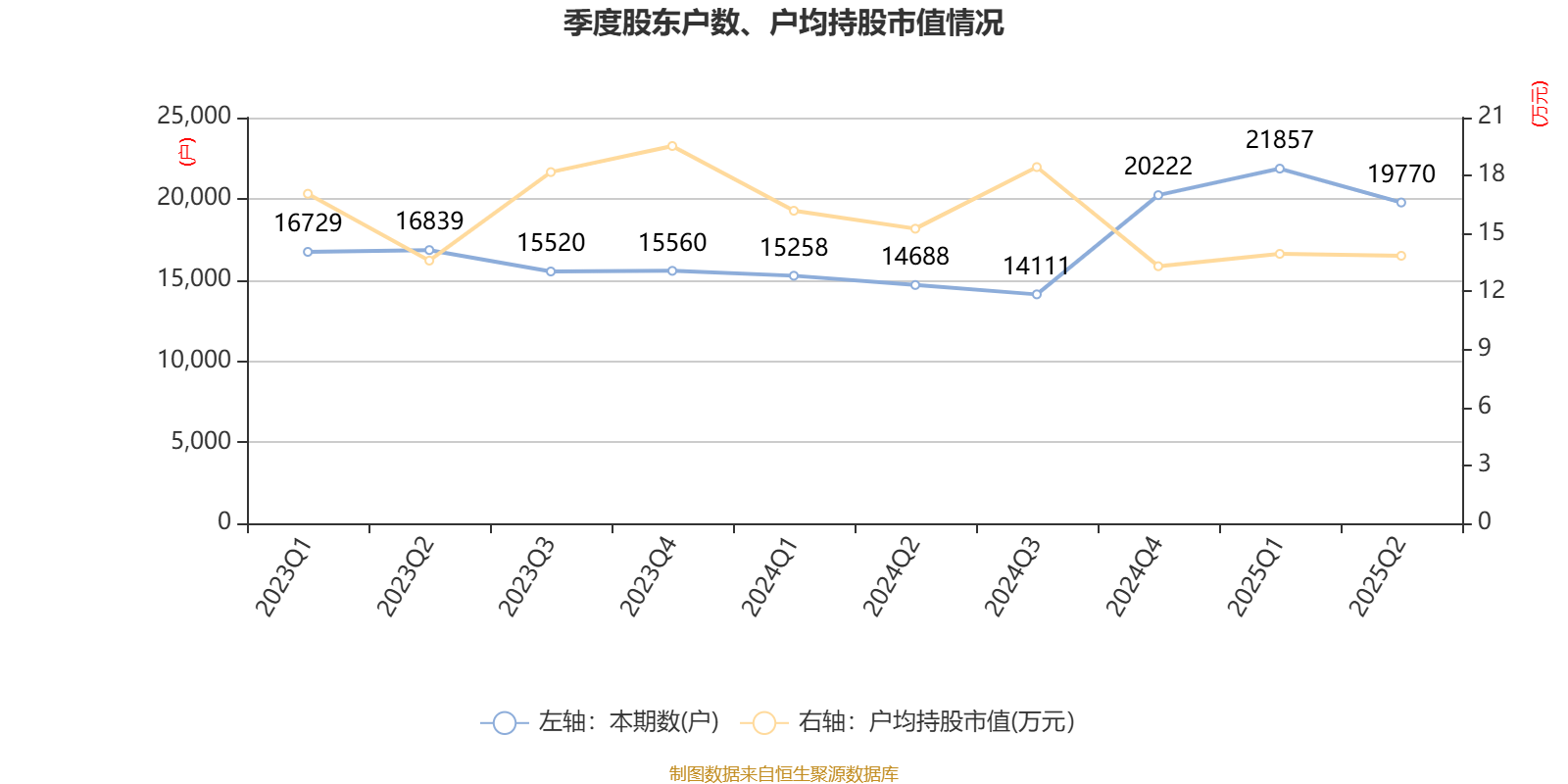 华源控股半年度营业收入11.62亿元，同比下降5.68%