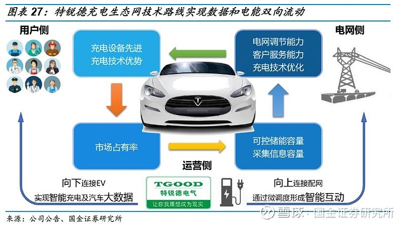 特锐德：公司首创充电网技术路线并创新研发群管群控智能充电系统
