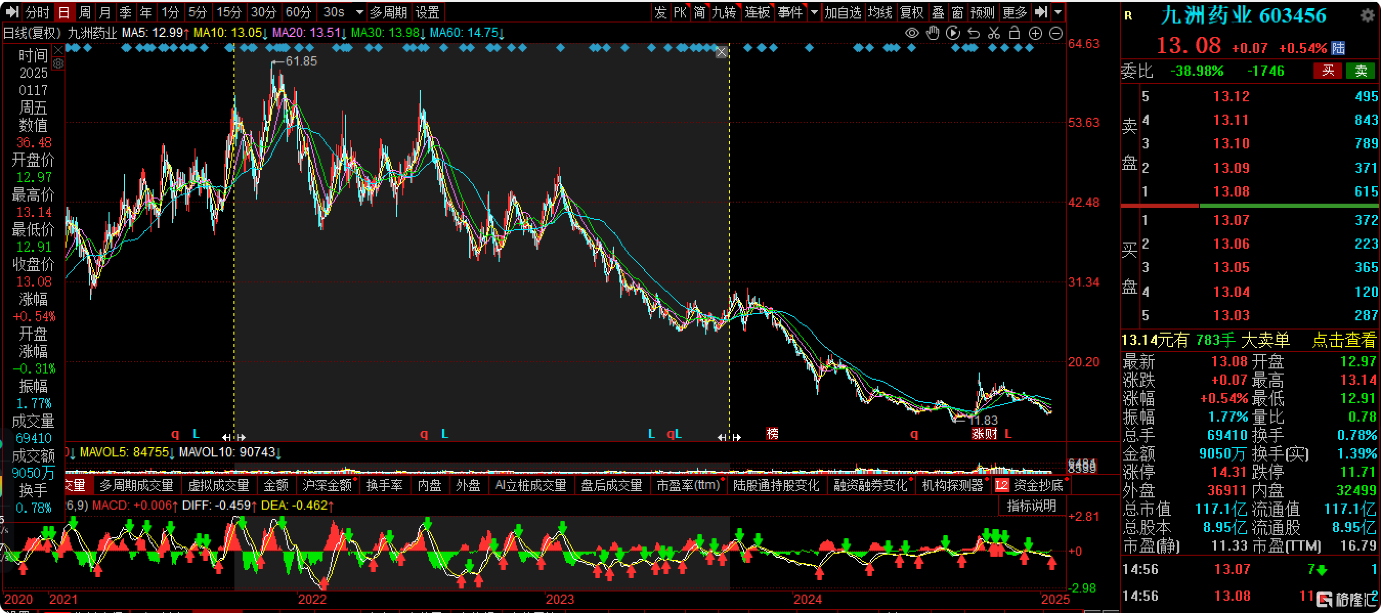 明星产品失速+投资失利，白云山净利跌至七年最低，豪掷近15亿设基金押注生物医药求破局