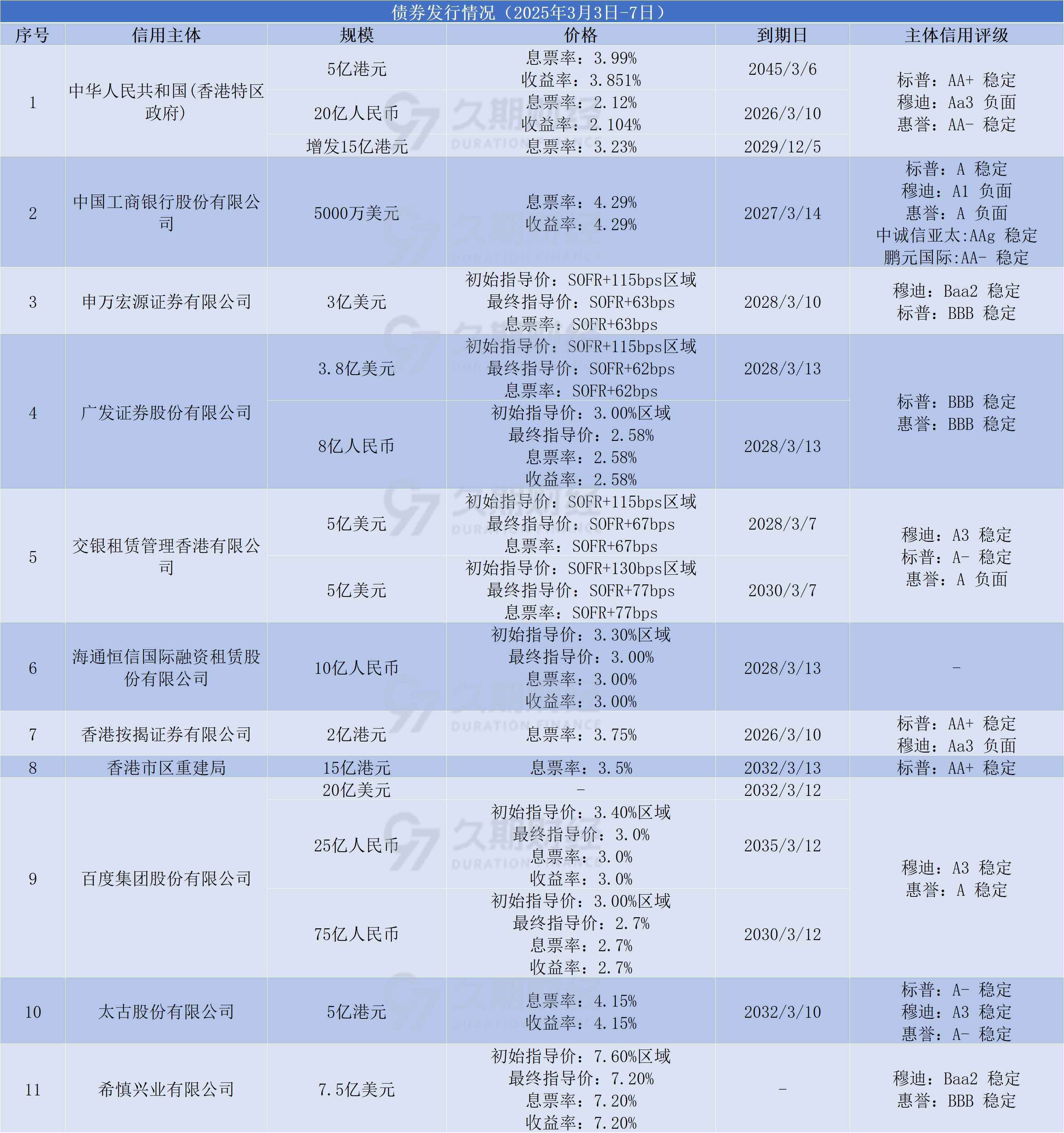 广东省计划在澳门、香港分别发行不超过25亿元、75亿元离岸人民币地方政府债券