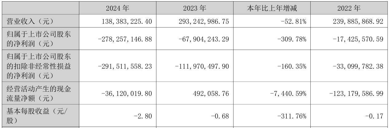 沐曦股份IPO：三年累亏超30亿元，股东身兼大客户，患大单品依赖症