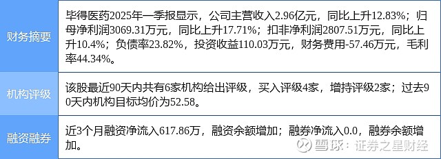 毕得医药(688073.SH)：已实际回购2.39%公司股份
