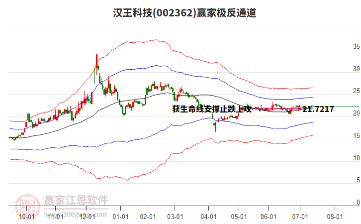 汉王科技(002362.SZ)：董事、高管李志峰拟减持不超12.83万股
