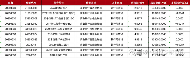6月沪深两市债券市场日均交易量环比增长8.6%和11.5%
