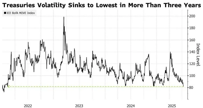 投资者衡量最新通胀数据 美债收益率周四变动不大