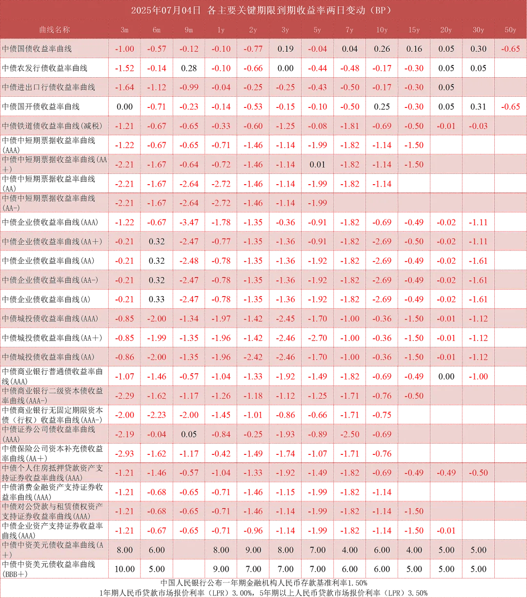 欧债收益率普遍下跌 英国10年期国债收益率跌3.5个基点