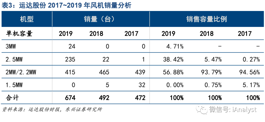 日月股份：公司主导产品为大型化风电铸件与注塑机产品核心铸件