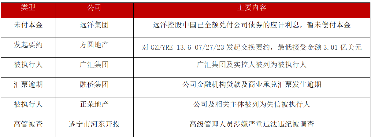债市公告精选 | 龙光控股已完成6只境内债提前偿付；白云工投主体信用评级下调至AA-