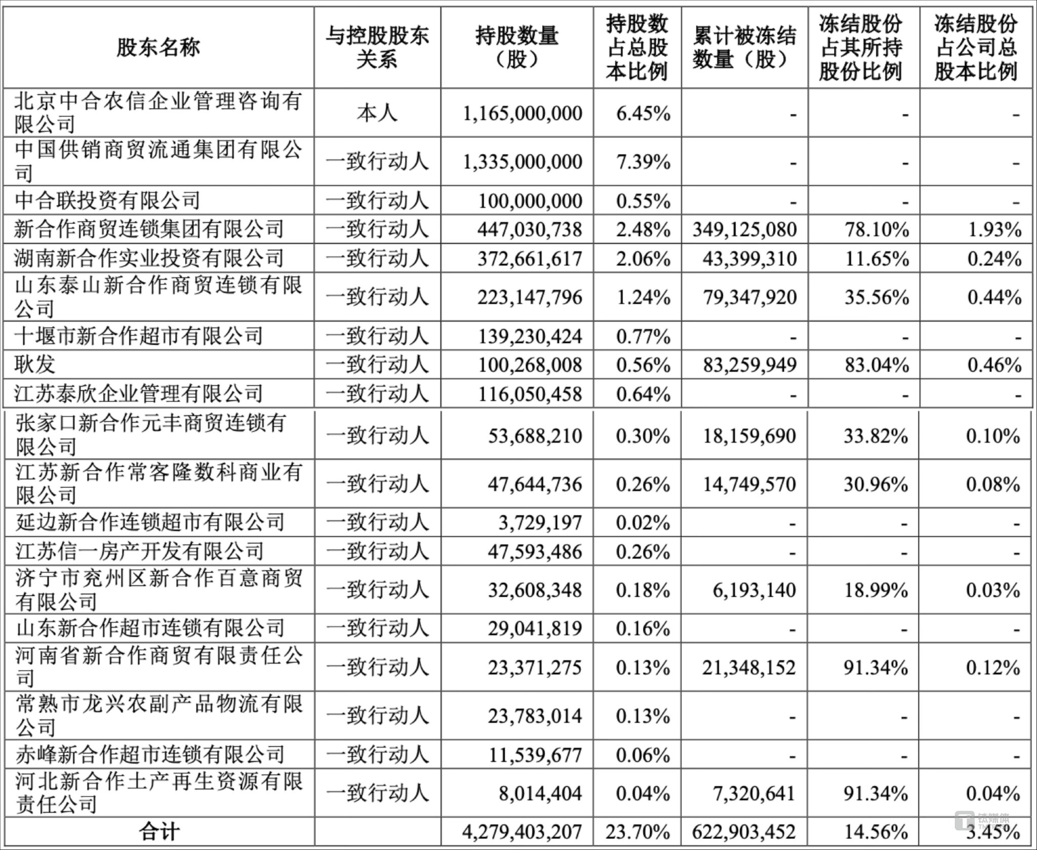 蓝天燃气：截至2025年7月31日普通股股东总数27,692户