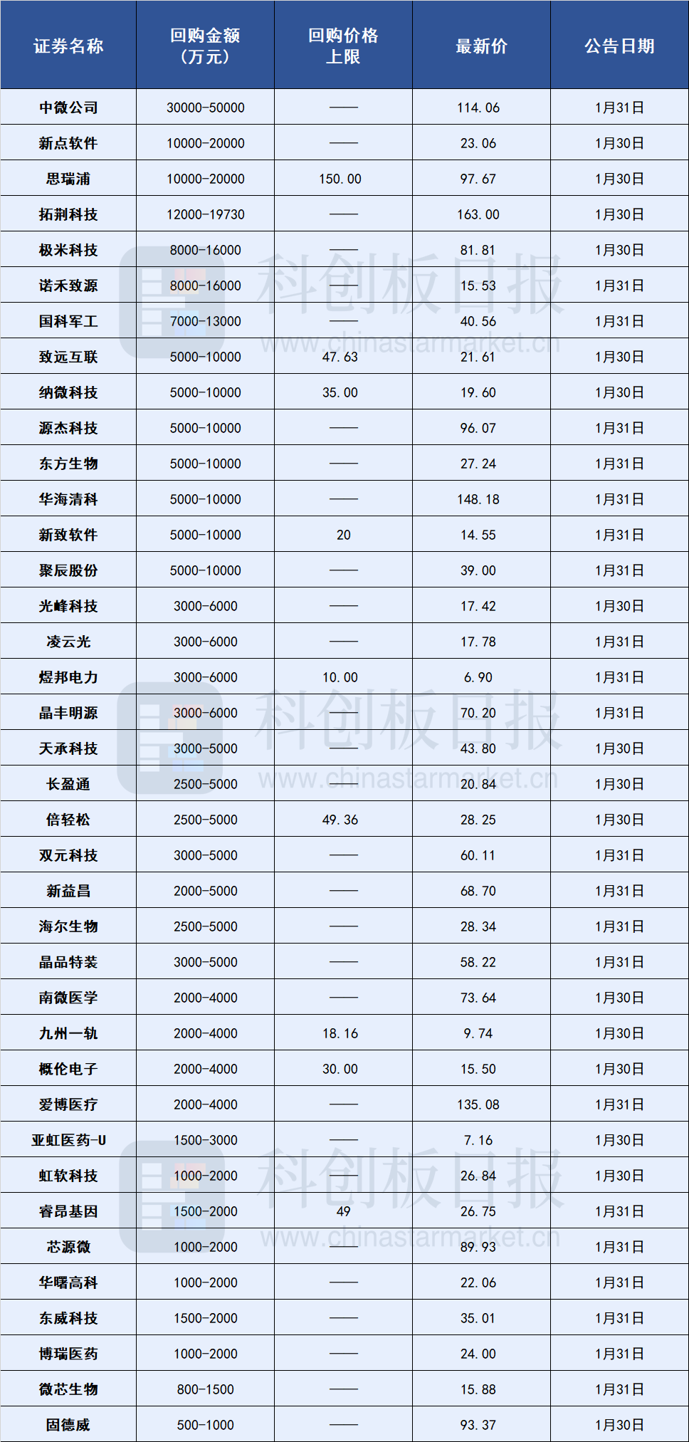 四川九洲(000801.SZ):累计回购0.34%股份