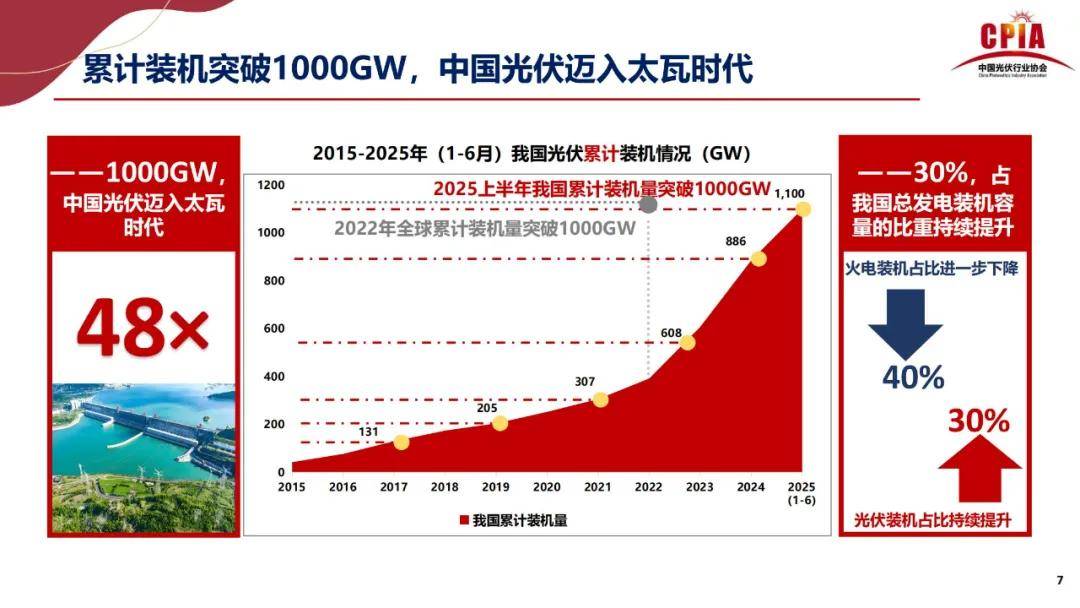 上半年中国出口光伏组件降至127GW 厂家持续开发新兴市场