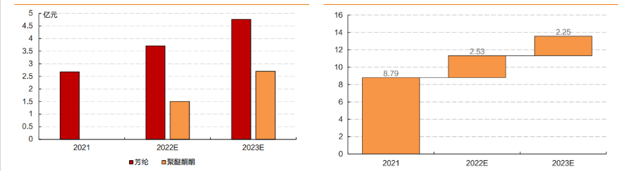 凯盛新材：PEKK产线运行正常，产出量和良品率均在不断提升