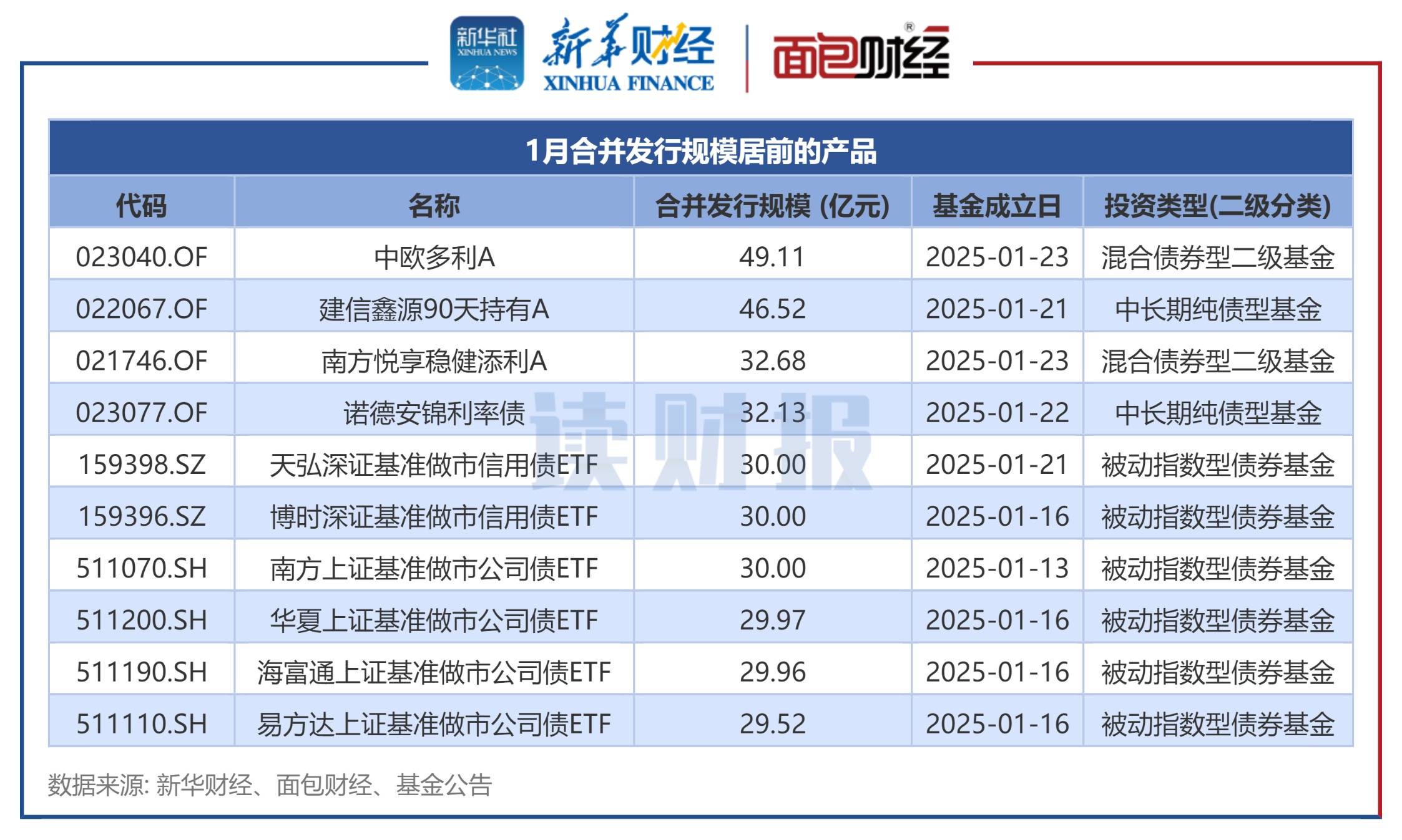 7月债基发行独占鳌头，沪市首批科创债ETF狂揽超470亿元