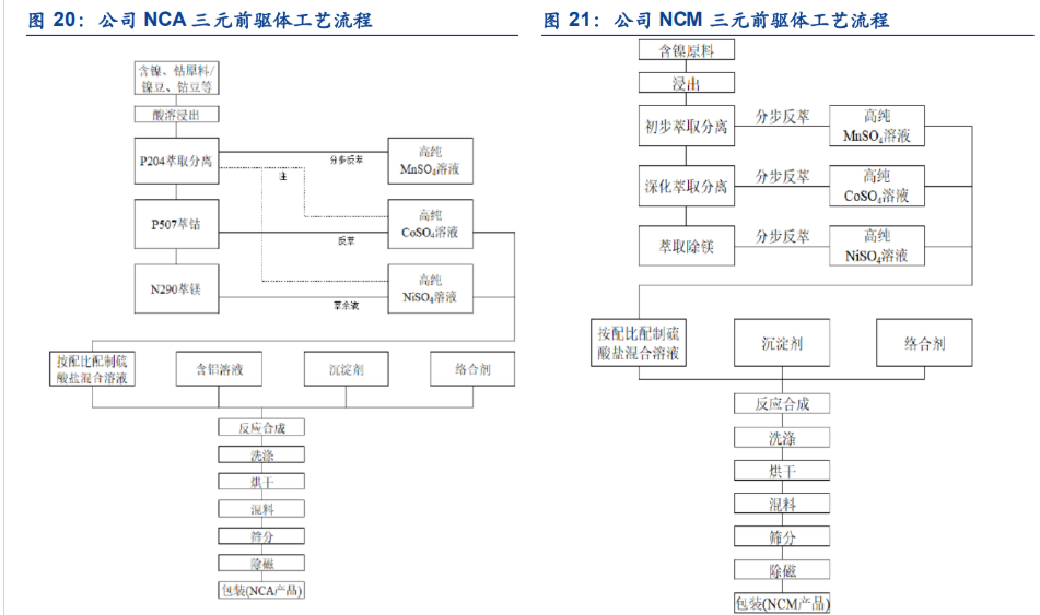 芳源股份：公司下游客户以前驱体、正极材料、电芯等锂电企业为主