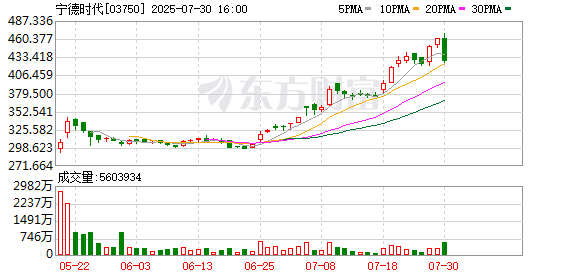 上半年归母净利润超去年全年同比大增108.45%，九号公司开盘涨超5%