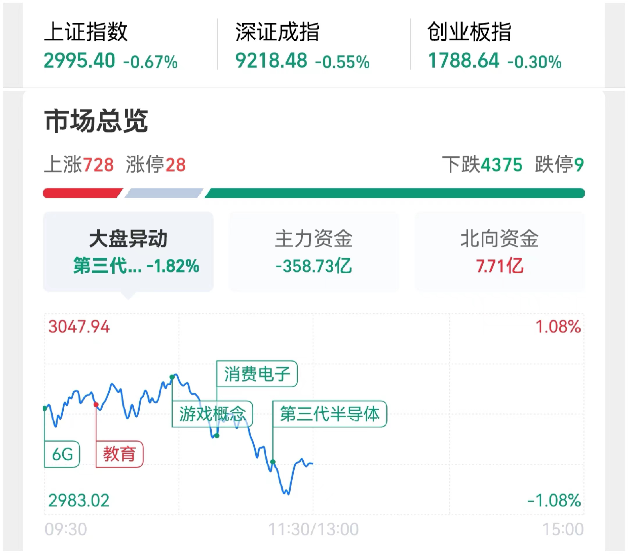 午评:沪指涨0.2%,银行板块上扬,工业母机概念等活跃