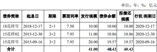 花样年更新境外债重组方案条款,选项最长周期达九年