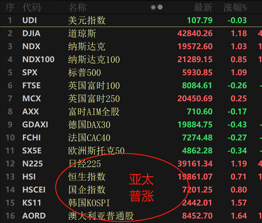 收评:沪指缩量涨0.66% 军工股集体大涨