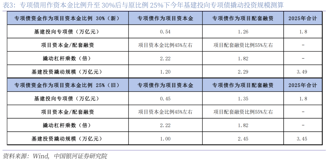 7月专项债发行额度创年内新高,将对基建投资形成有力支撑