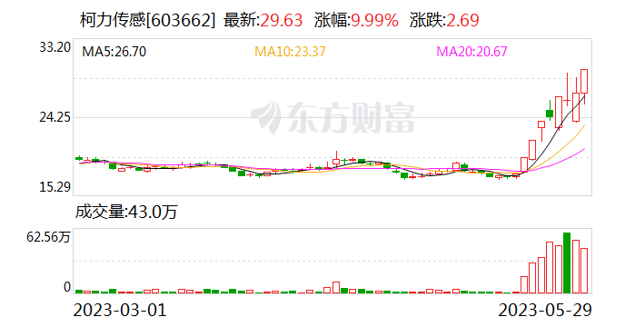 柯力传感:公司持有他山科技0.7576%股权