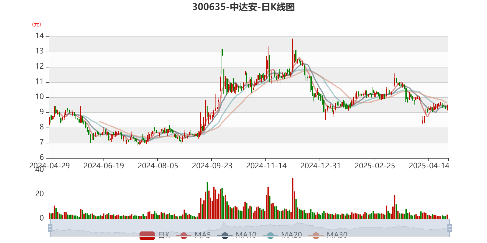 中证转债指数收涨0.82%，407只可转债收涨