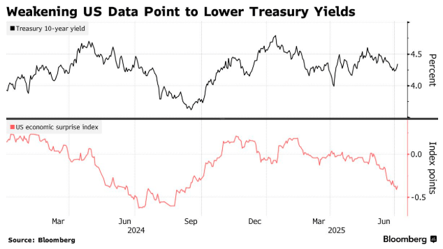 降息预期升温，美债“牛陡”行情再现