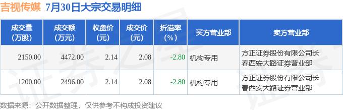 异动快报：吉视传媒（601929）8月5日9点49分触及涨停板