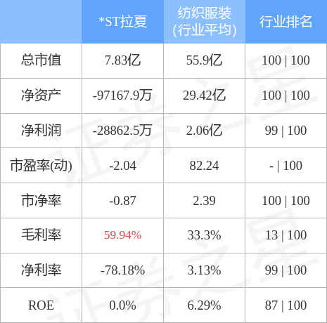 异动快报：*ST三圣（002742）8月5日9点49分触及涨停板